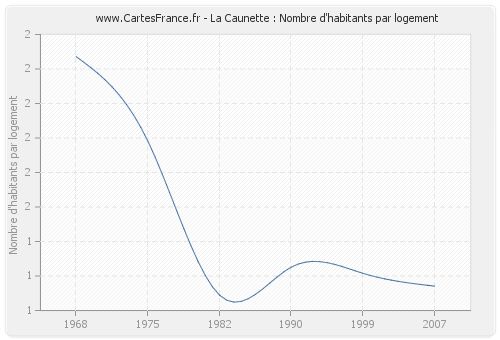 La Caunette : Nombre d'habitants par logement